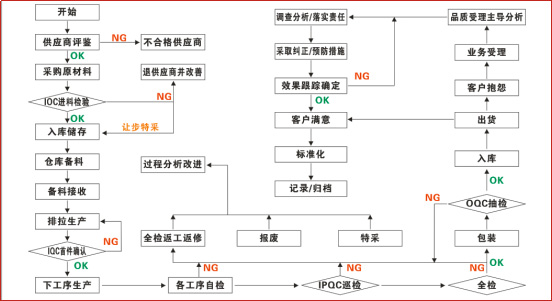 XED電源品質檢測流程圖