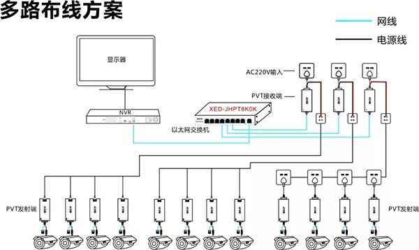 PVT視頻傳輸發(fā)射器多路布線方案